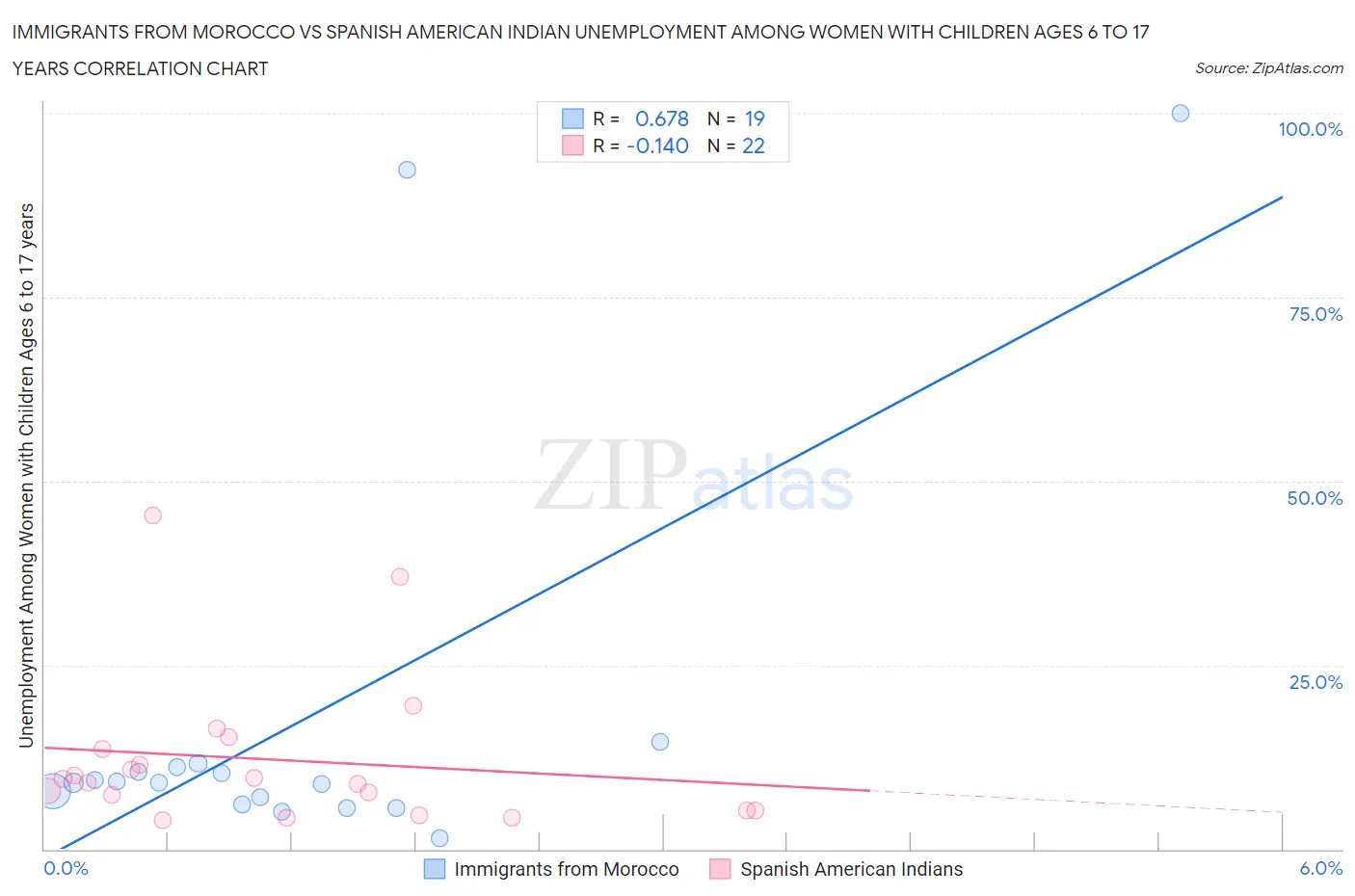 Immigrants from Morocco vs Spanish American Indian Unemployment Among Women with Children Ages 6 to 17 years