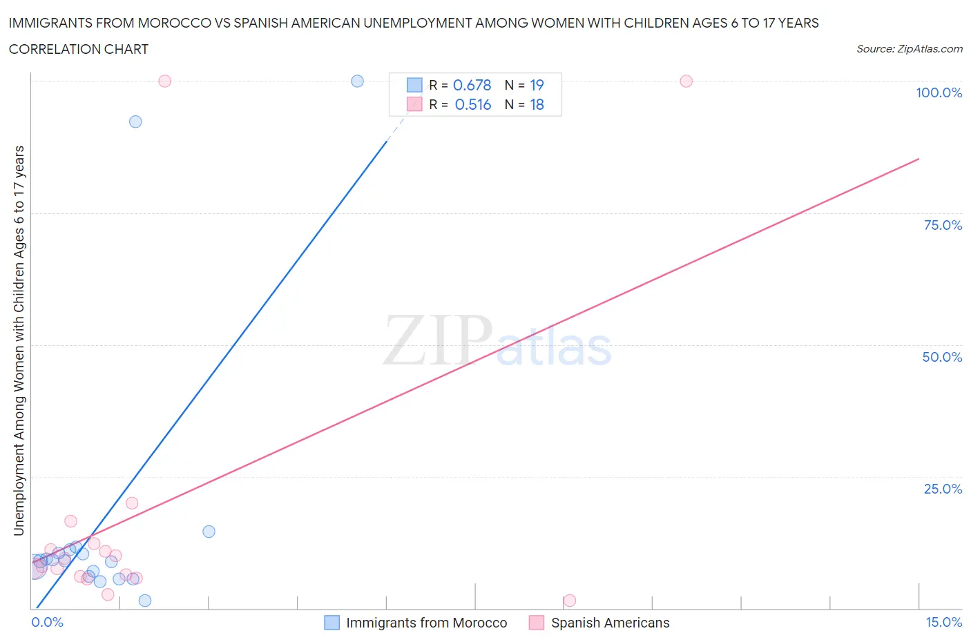 Immigrants from Morocco vs Spanish American Unemployment Among Women with Children Ages 6 to 17 years