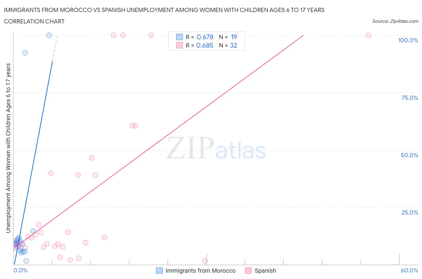Immigrants from Morocco vs Spanish Unemployment Among Women with Children Ages 6 to 17 years