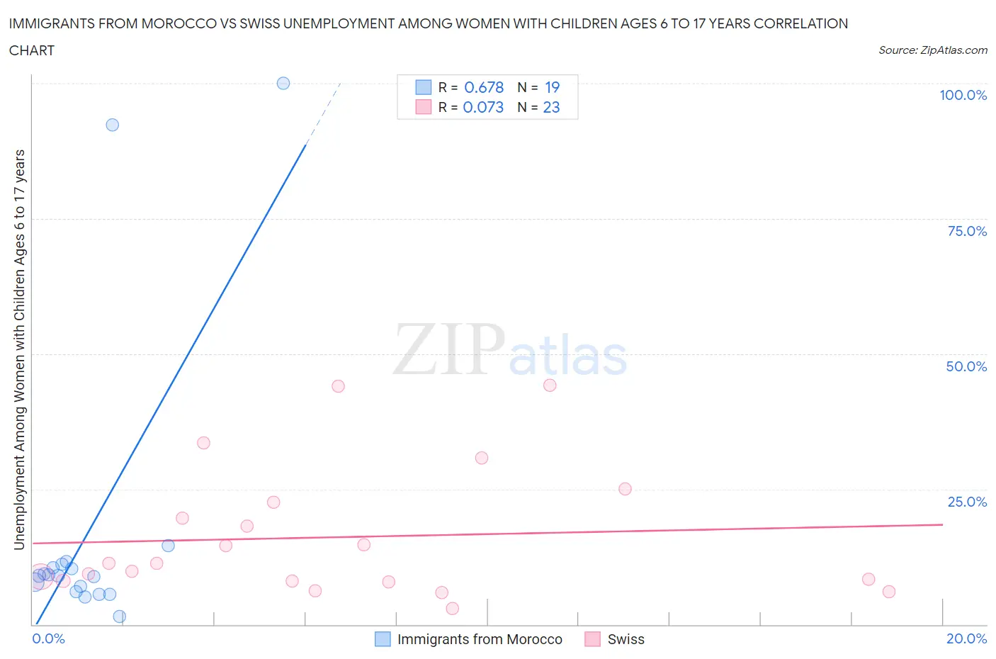 Immigrants from Morocco vs Swiss Unemployment Among Women with Children Ages 6 to 17 years