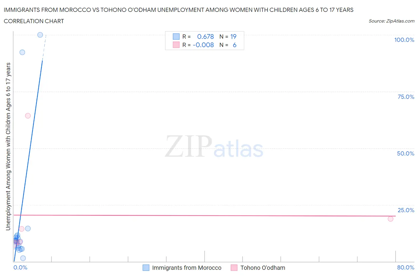 Immigrants from Morocco vs Tohono O'odham Unemployment Among Women with Children Ages 6 to 17 years