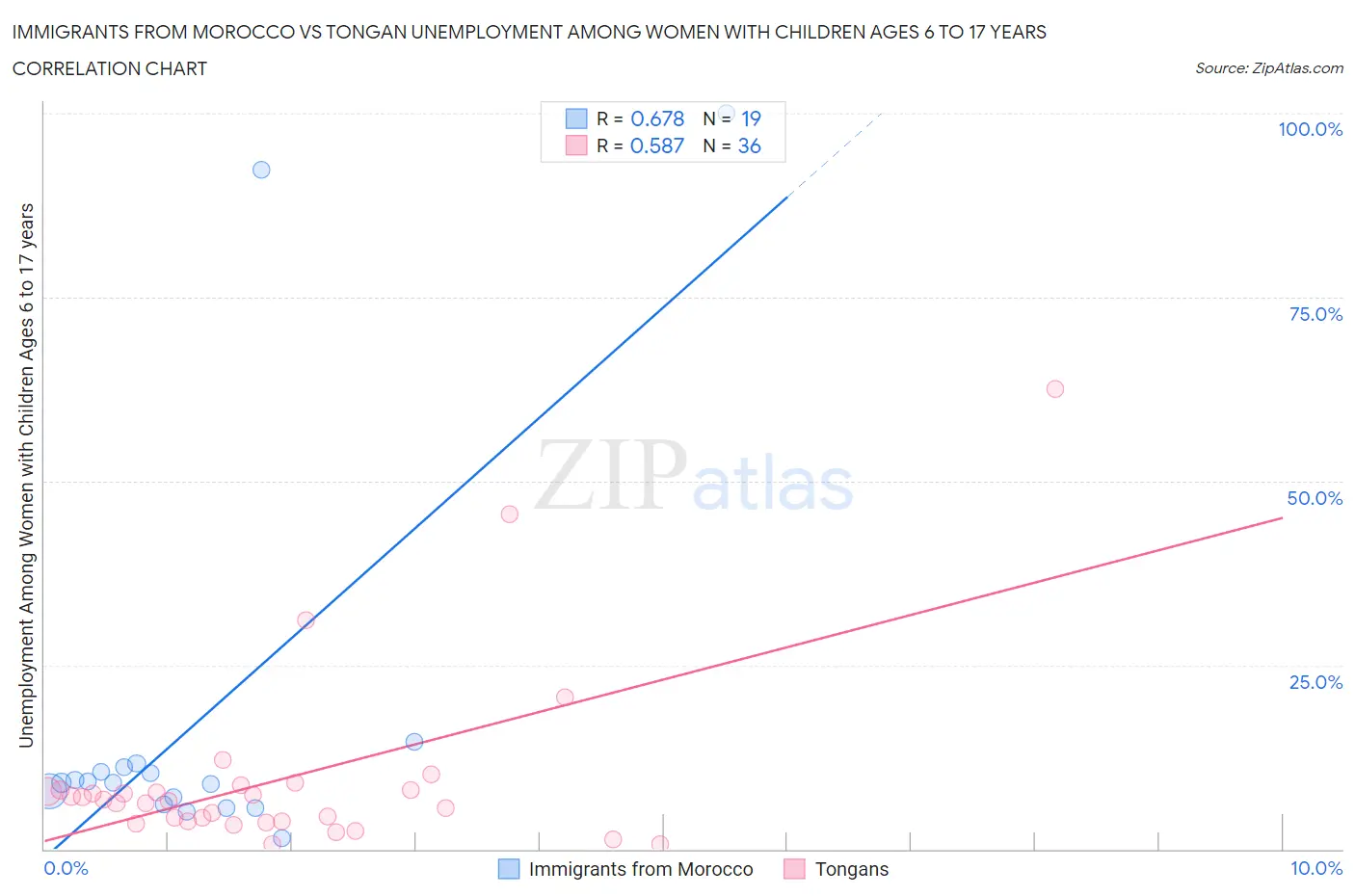 Immigrants from Morocco vs Tongan Unemployment Among Women with Children Ages 6 to 17 years