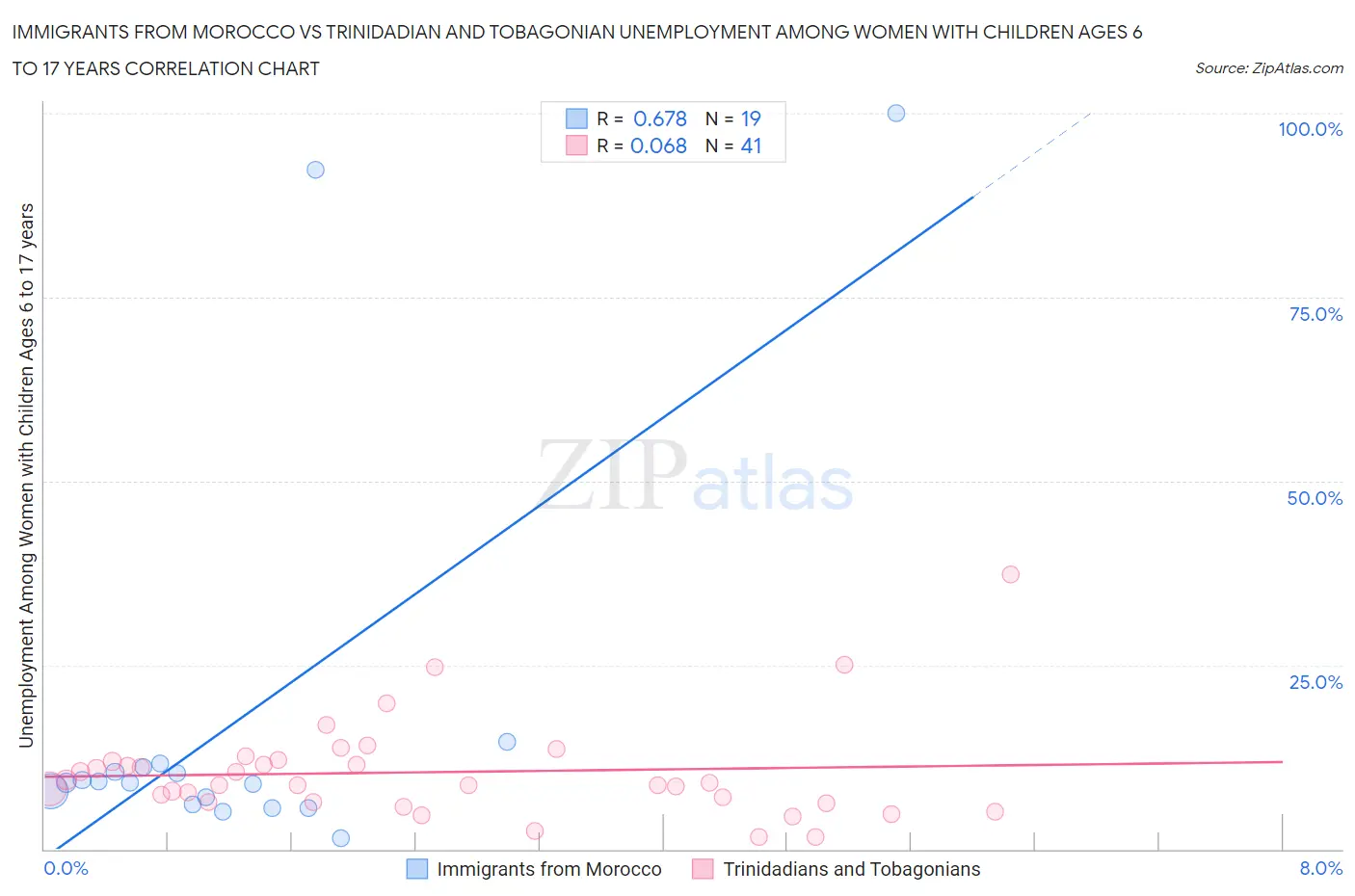 Immigrants from Morocco vs Trinidadian and Tobagonian Unemployment Among Women with Children Ages 6 to 17 years