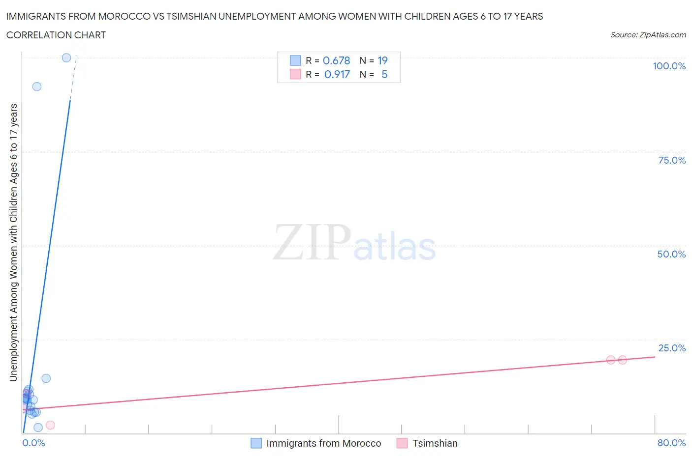Immigrants from Morocco vs Tsimshian Unemployment Among Women with Children Ages 6 to 17 years