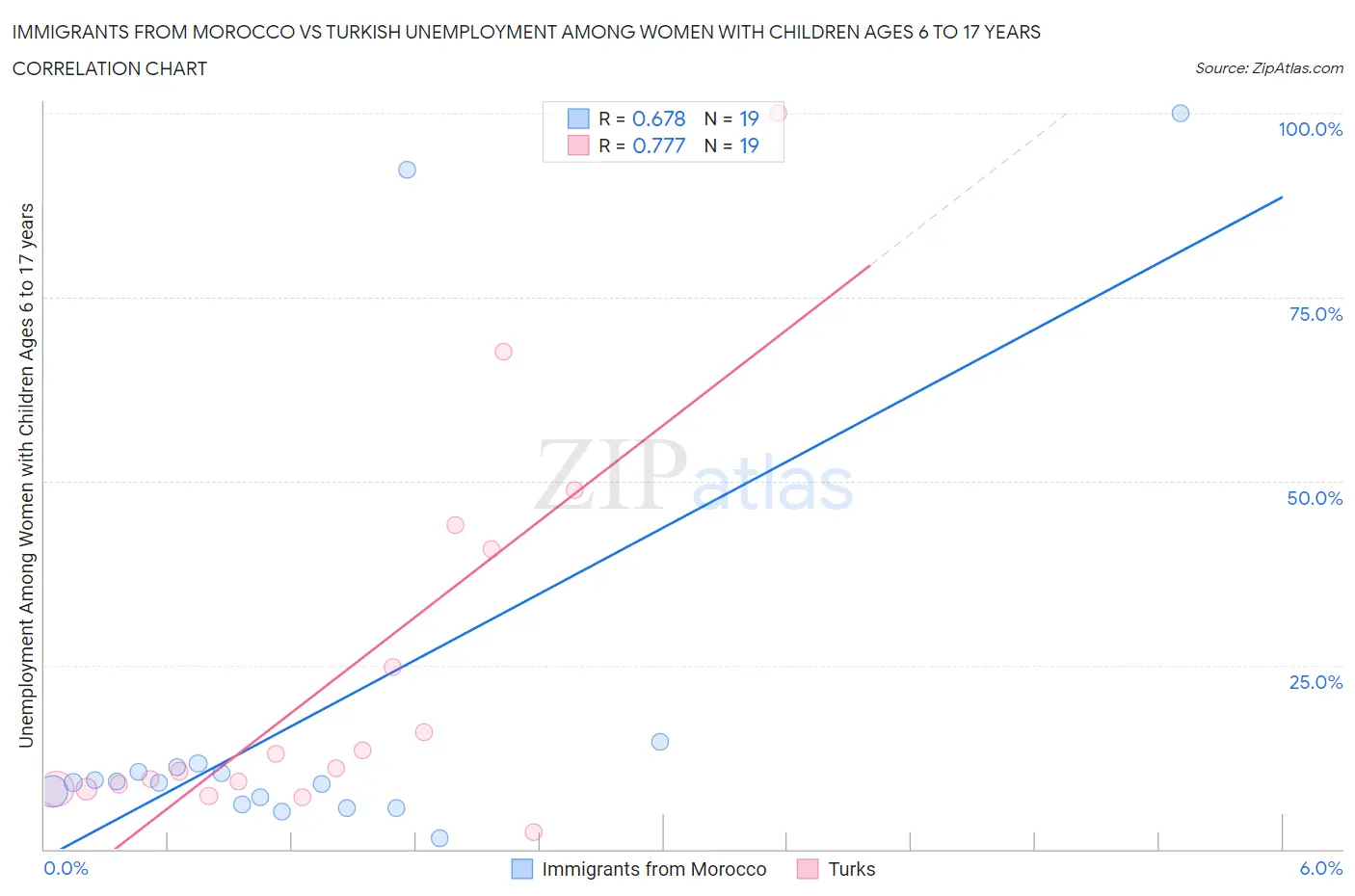 Immigrants from Morocco vs Turkish Unemployment Among Women with Children Ages 6 to 17 years