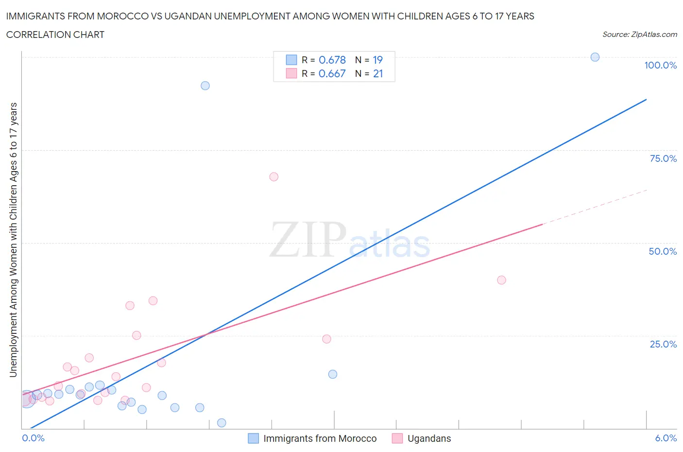 Immigrants from Morocco vs Ugandan Unemployment Among Women with Children Ages 6 to 17 years