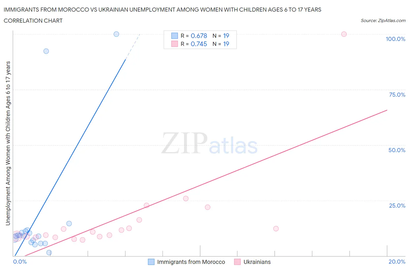Immigrants from Morocco vs Ukrainian Unemployment Among Women with Children Ages 6 to 17 years