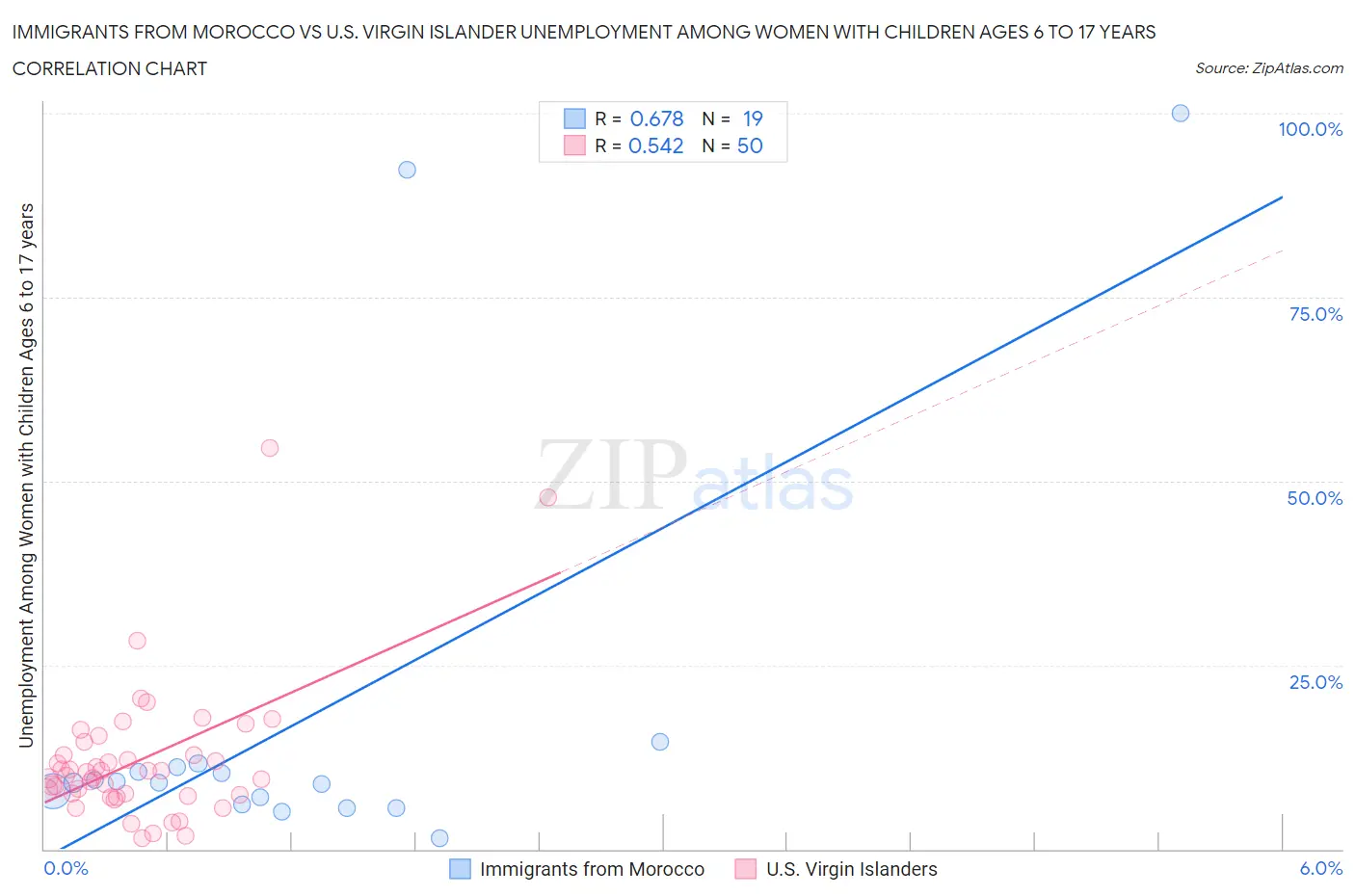 Immigrants from Morocco vs U.S. Virgin Islander Unemployment Among Women with Children Ages 6 to 17 years