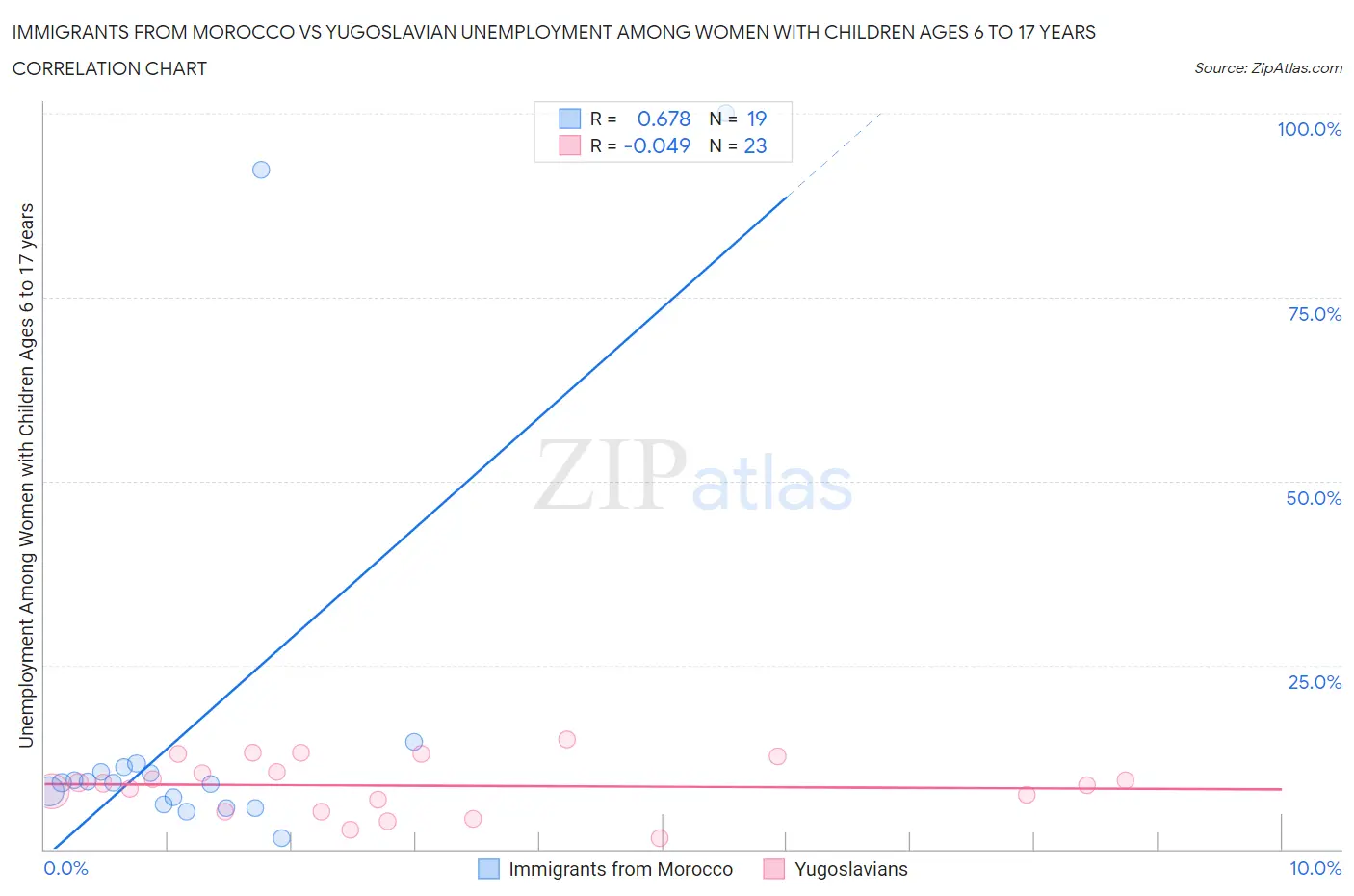 Immigrants from Morocco vs Yugoslavian Unemployment Among Women with Children Ages 6 to 17 years