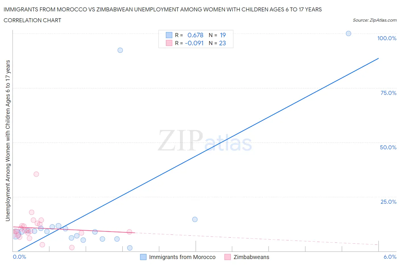 Immigrants from Morocco vs Zimbabwean Unemployment Among Women with Children Ages 6 to 17 years