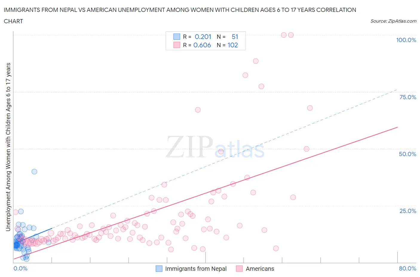 Immigrants from Nepal vs American Unemployment Among Women with Children Ages 6 to 17 years
