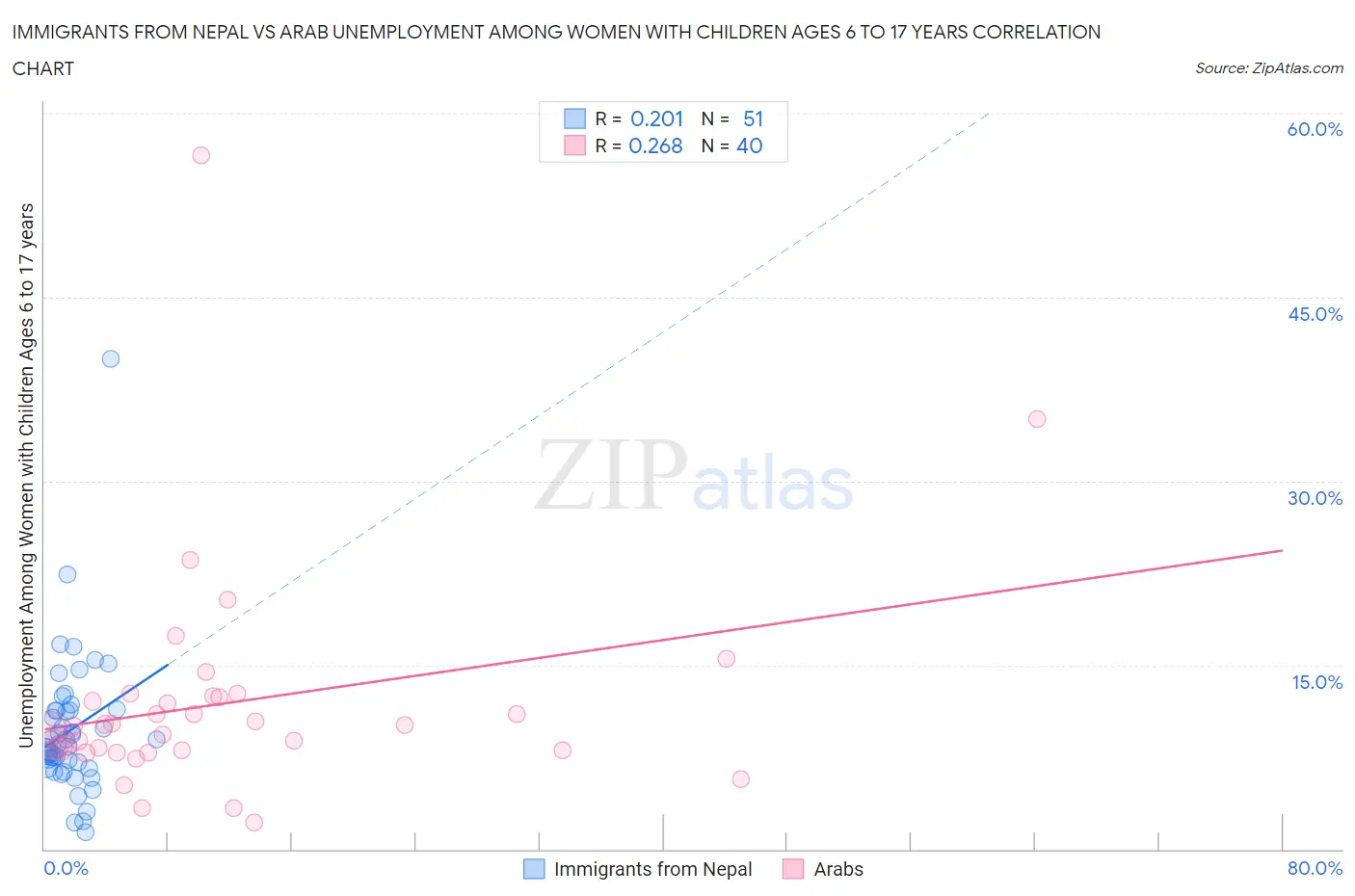 Immigrants from Nepal vs Arab Unemployment Among Women with Children Ages 6 to 17 years