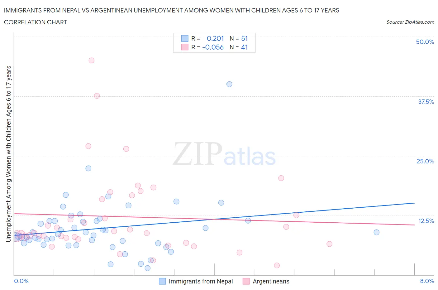 Immigrants from Nepal vs Argentinean Unemployment Among Women with Children Ages 6 to 17 years