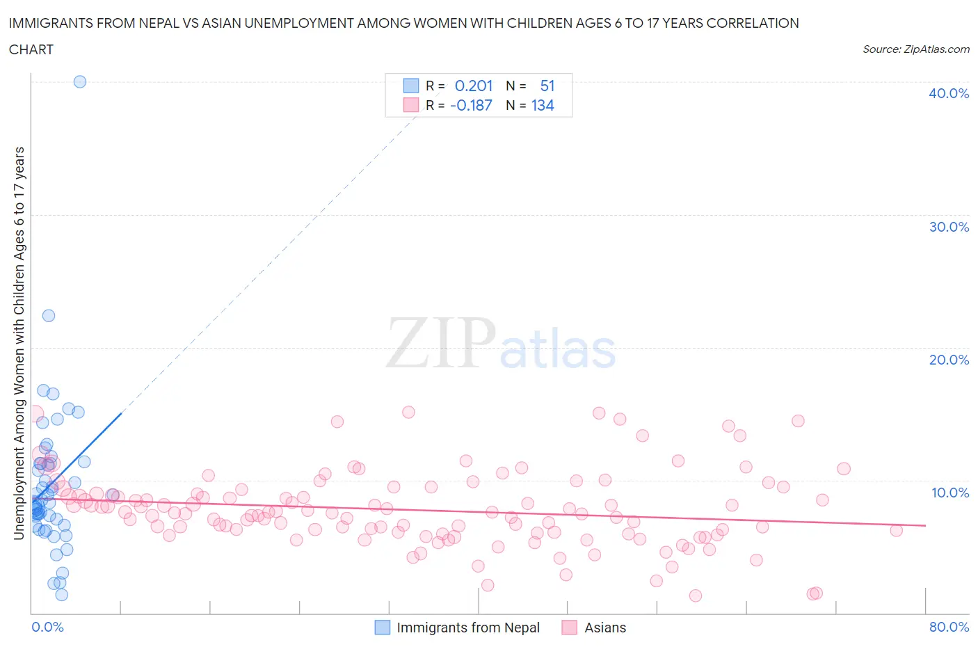 Immigrants from Nepal vs Asian Unemployment Among Women with Children Ages 6 to 17 years