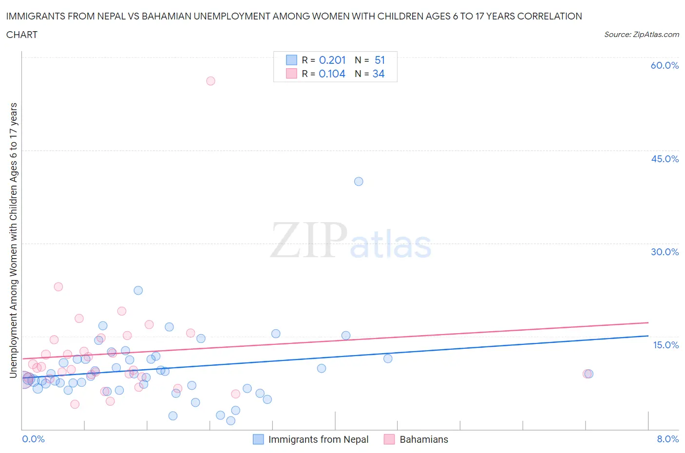 Immigrants from Nepal vs Bahamian Unemployment Among Women with Children Ages 6 to 17 years