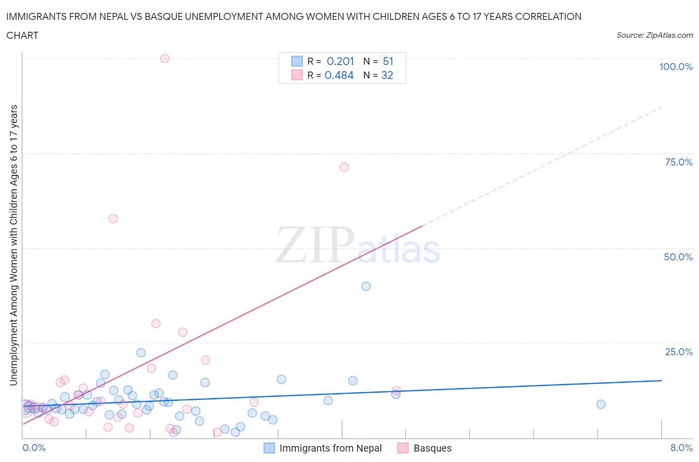 Immigrants from Nepal vs Basque Unemployment Among Women with Children Ages 6 to 17 years