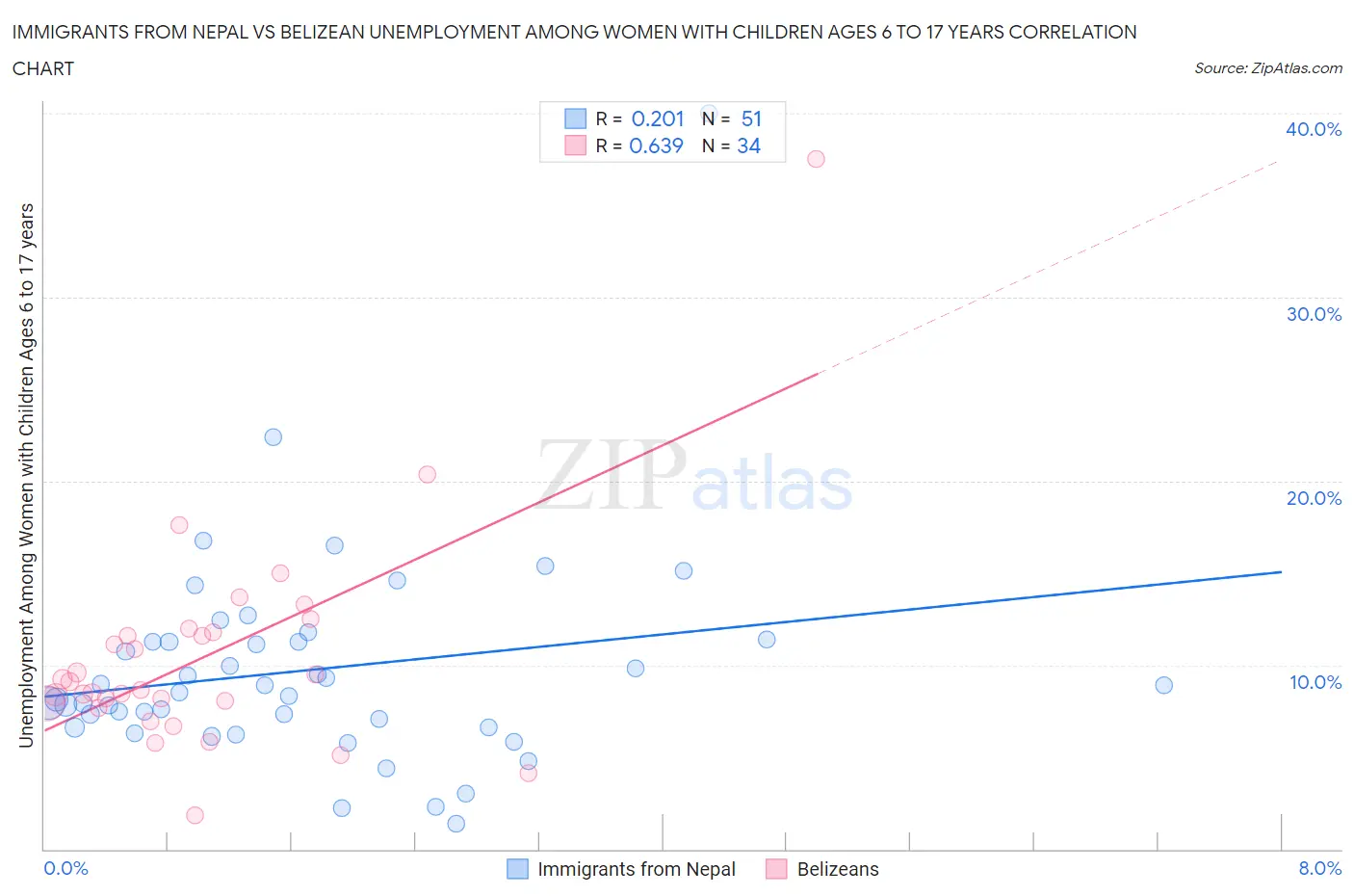 Immigrants from Nepal vs Belizean Unemployment Among Women with Children Ages 6 to 17 years