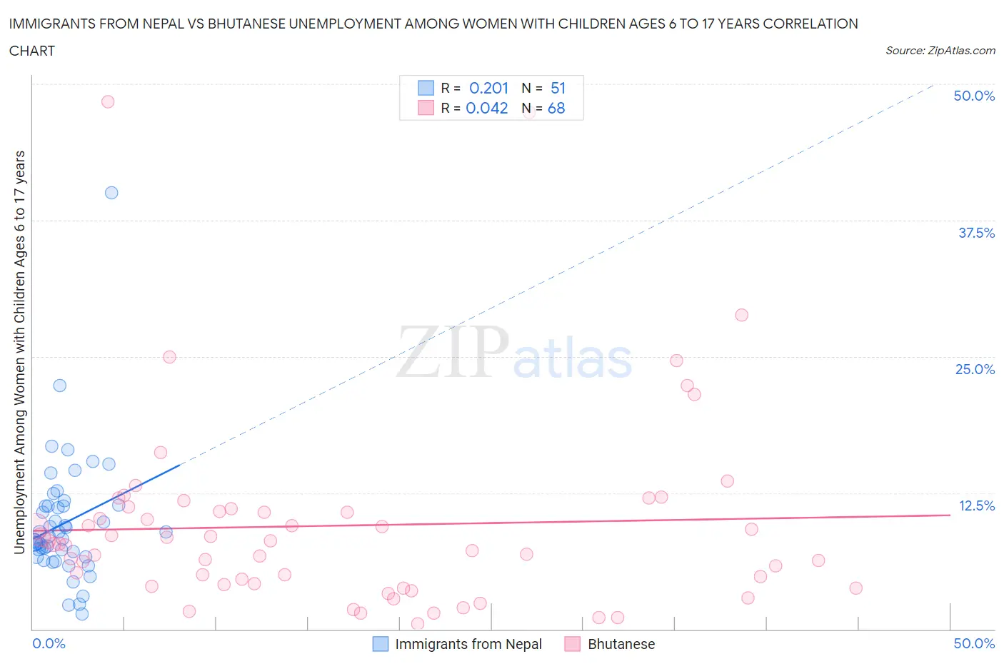 Immigrants from Nepal vs Bhutanese Unemployment Among Women with Children Ages 6 to 17 years