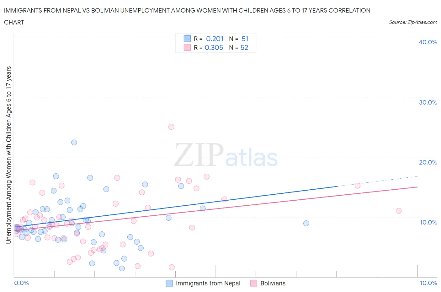 Immigrants from Nepal vs Bolivian Unemployment Among Women with Children Ages 6 to 17 years