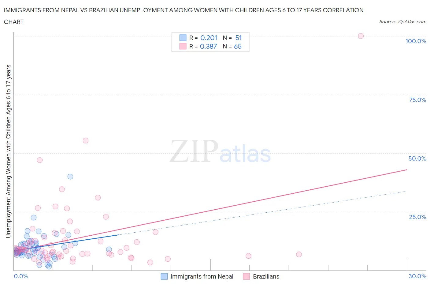 Immigrants from Nepal vs Brazilian Unemployment Among Women with Children Ages 6 to 17 years