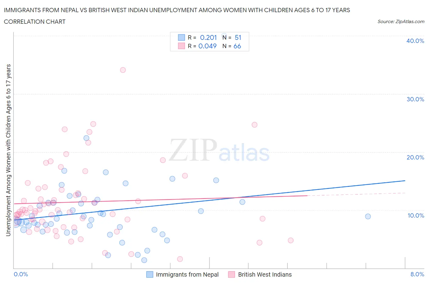 Immigrants from Nepal vs British West Indian Unemployment Among Women with Children Ages 6 to 17 years