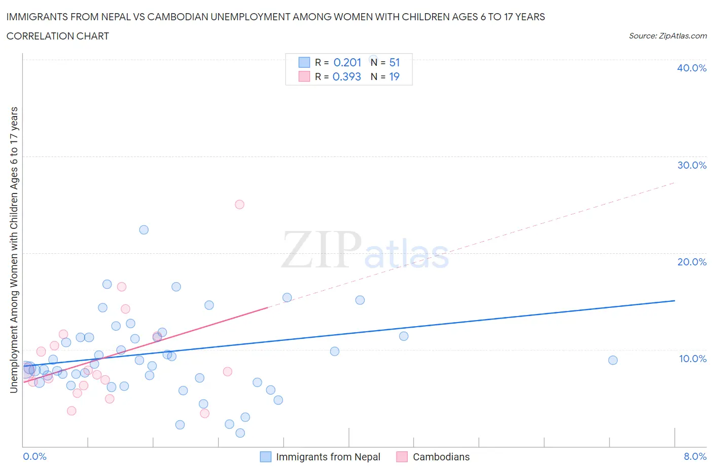 Immigrants from Nepal vs Cambodian Unemployment Among Women with Children Ages 6 to 17 years