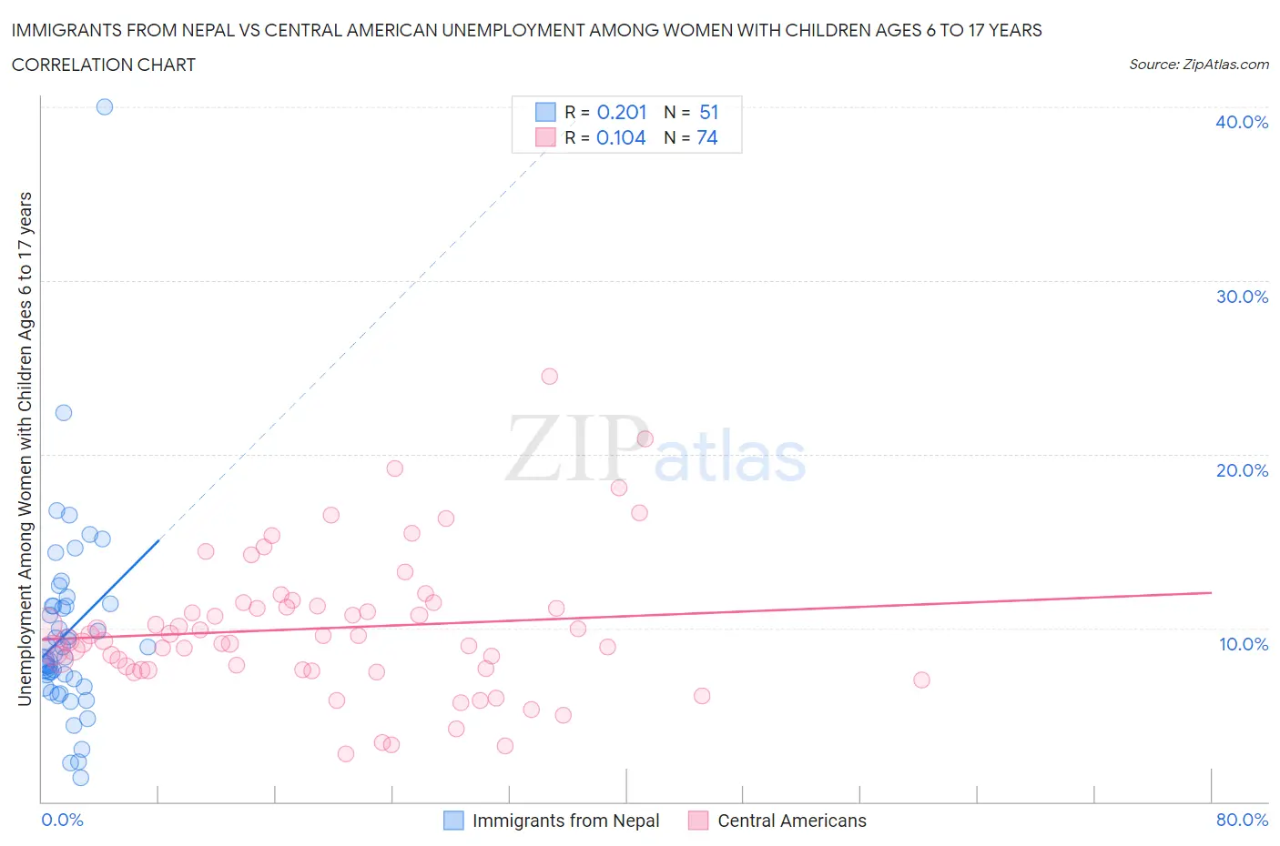 Immigrants from Nepal vs Central American Unemployment Among Women with Children Ages 6 to 17 years