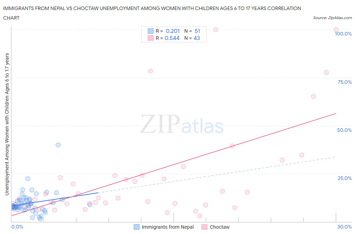 Immigrants from Nepal vs Choctaw Unemployment Among Women with Children Ages 6 to 17 years