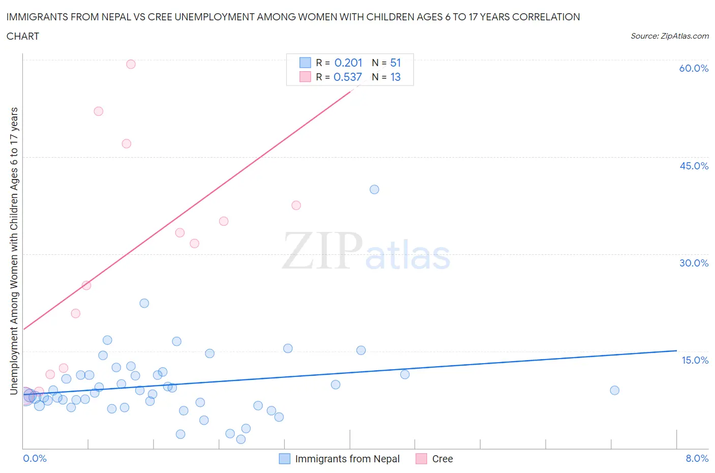 Immigrants from Nepal vs Cree Unemployment Among Women with Children Ages 6 to 17 years