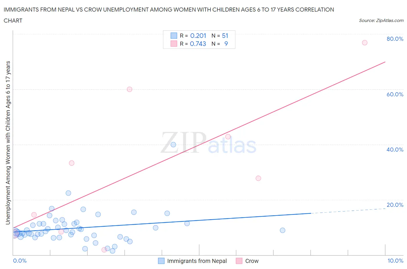Immigrants from Nepal vs Crow Unemployment Among Women with Children Ages 6 to 17 years