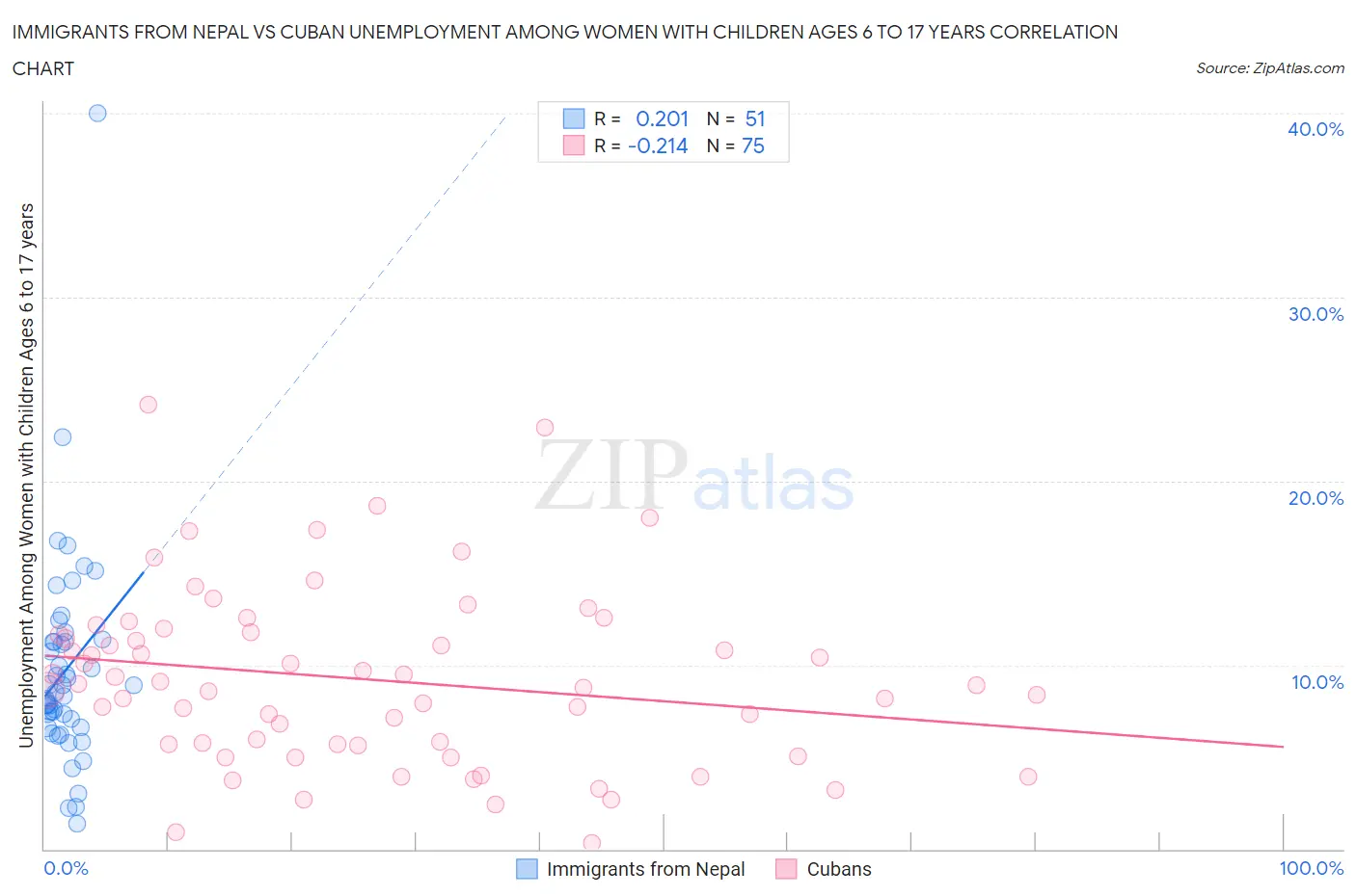 Immigrants from Nepal vs Cuban Unemployment Among Women with Children Ages 6 to 17 years