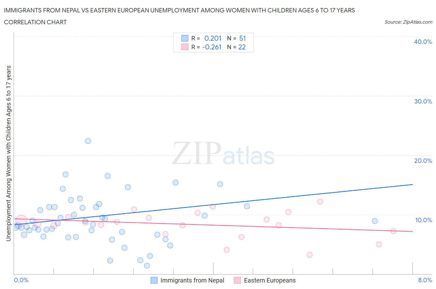 Immigrants from Nepal vs Eastern European Unemployment Among Women with Children Ages 6 to 17 years