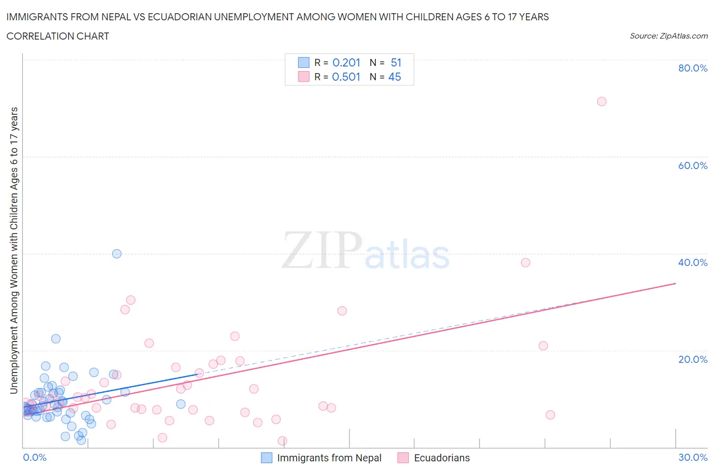 Immigrants from Nepal vs Ecuadorian Unemployment Among Women with Children Ages 6 to 17 years