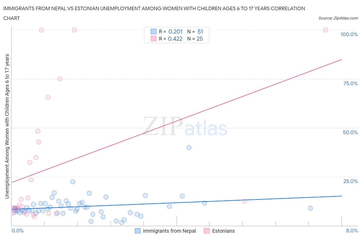 Immigrants from Nepal vs Estonian Unemployment Among Women with Children Ages 6 to 17 years