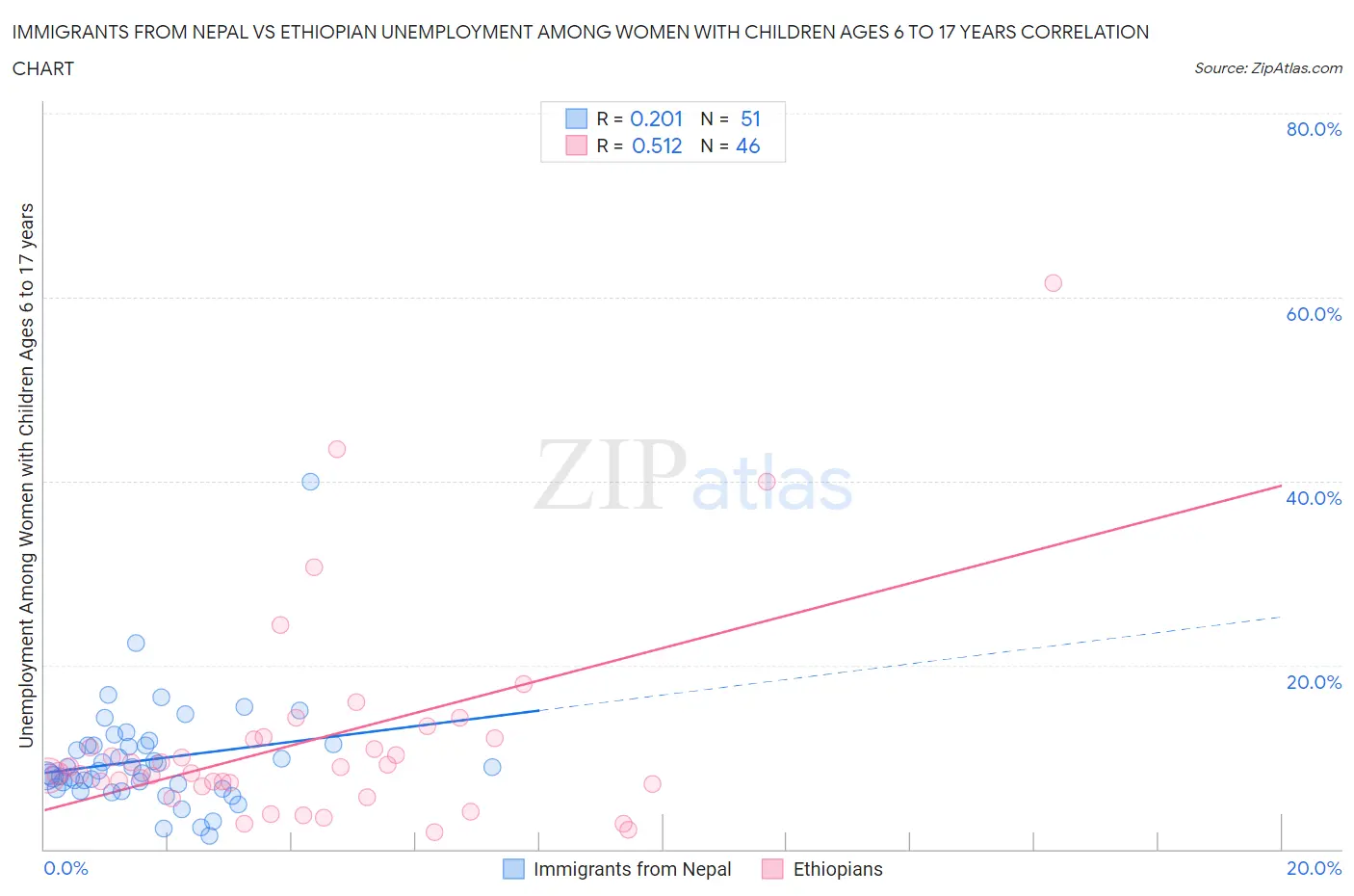 Immigrants from Nepal vs Ethiopian Unemployment Among Women with Children Ages 6 to 17 years