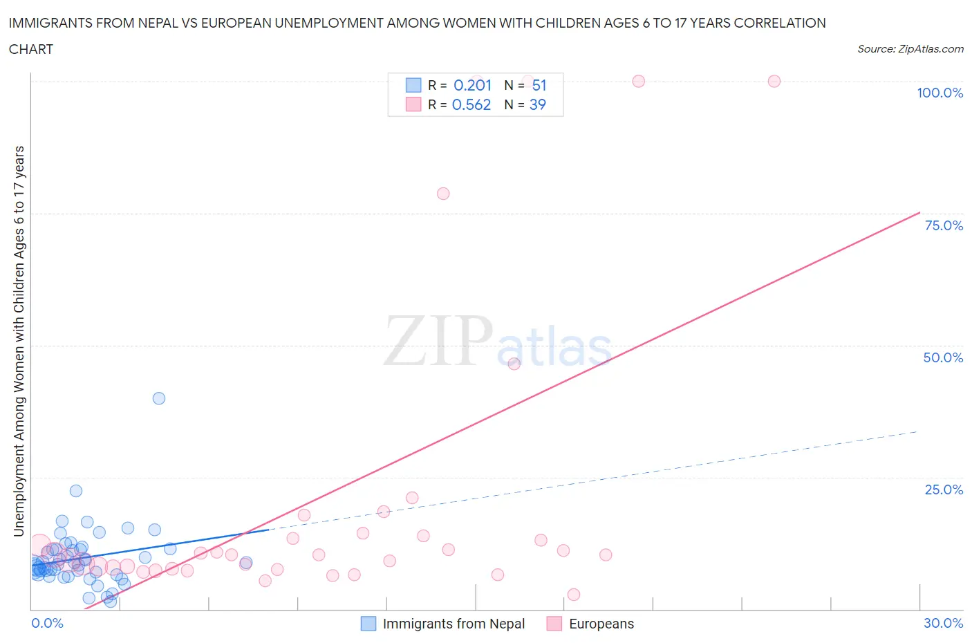 Immigrants from Nepal vs European Unemployment Among Women with Children Ages 6 to 17 years