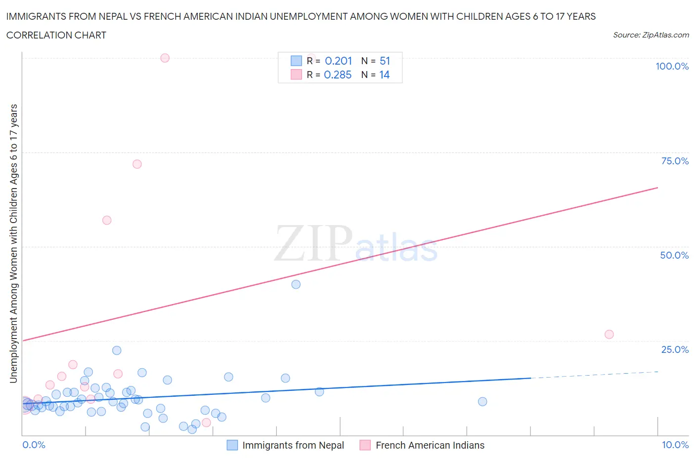 Immigrants from Nepal vs French American Indian Unemployment Among Women with Children Ages 6 to 17 years