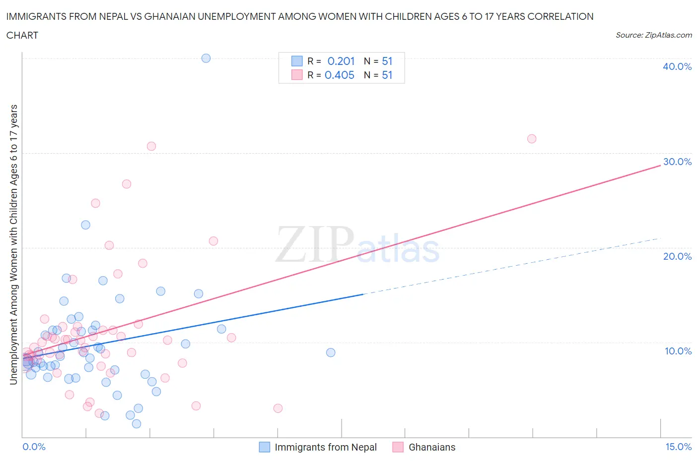 Immigrants from Nepal vs Ghanaian Unemployment Among Women with Children Ages 6 to 17 years
