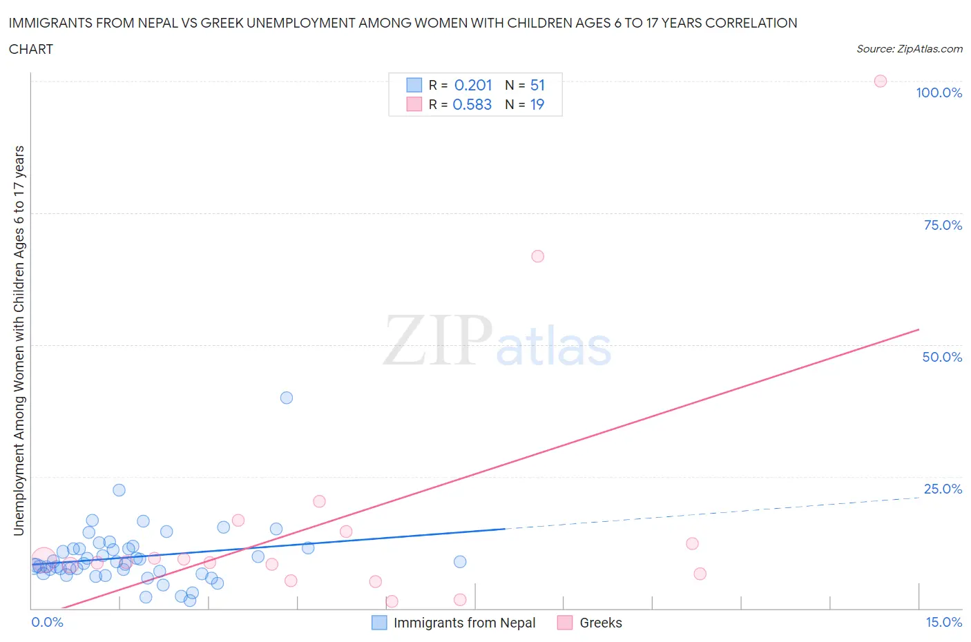 Immigrants from Nepal vs Greek Unemployment Among Women with Children Ages 6 to 17 years