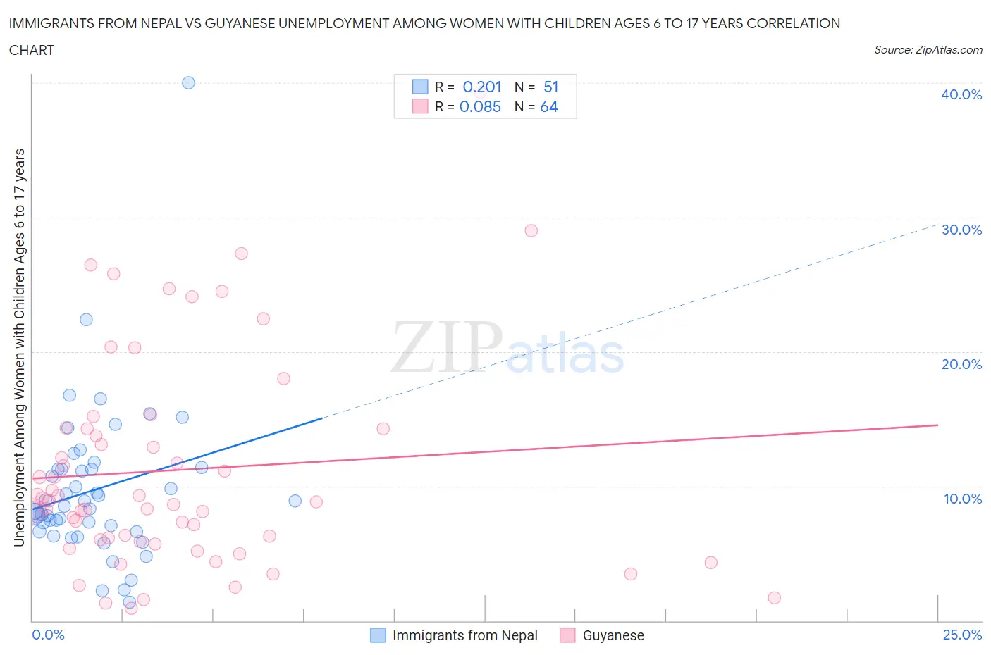 Immigrants from Nepal vs Guyanese Unemployment Among Women with Children Ages 6 to 17 years