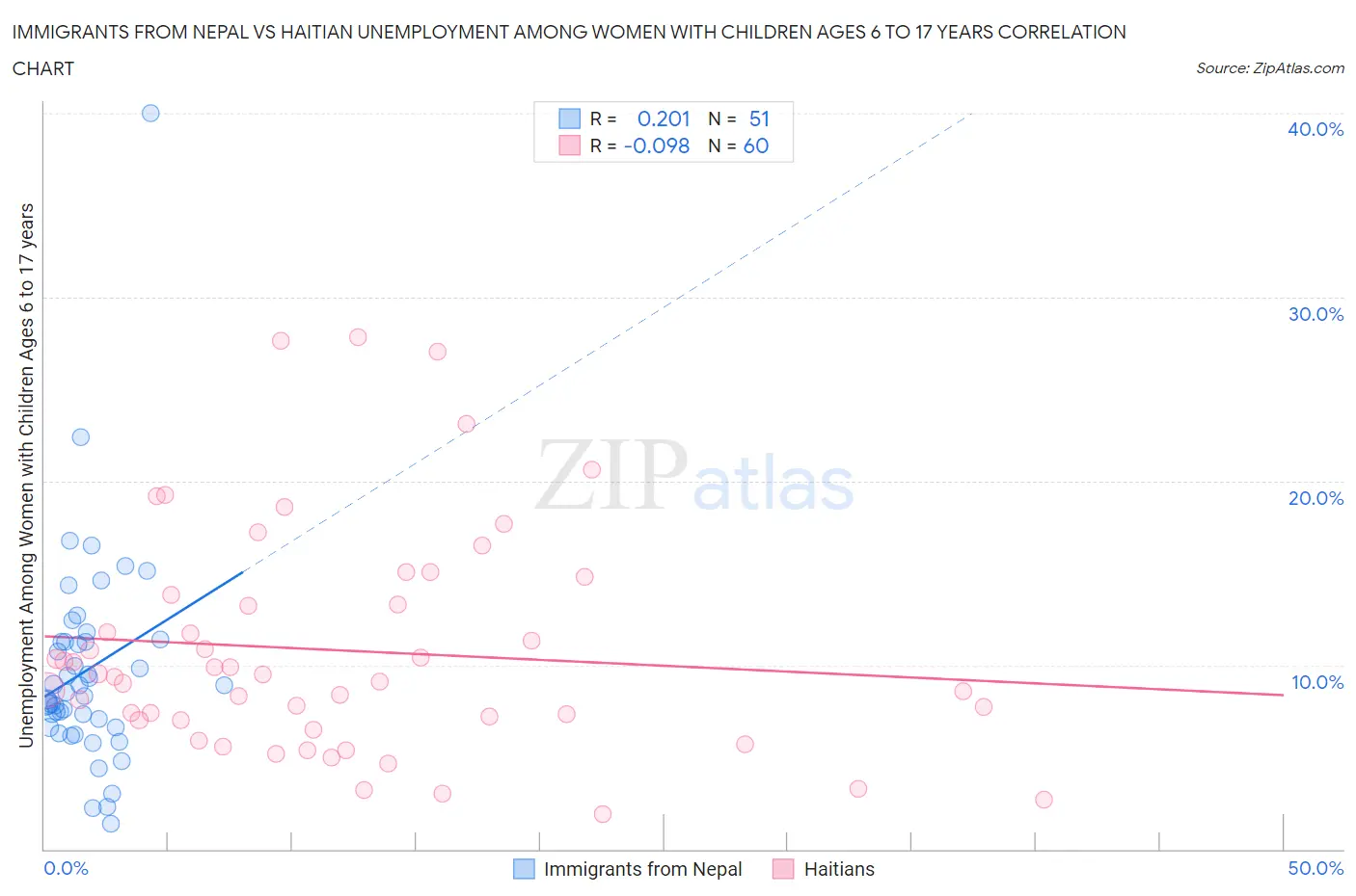 Immigrants from Nepal vs Haitian Unemployment Among Women with Children Ages 6 to 17 years