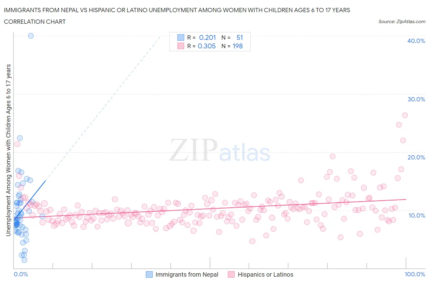 Immigrants from Nepal vs Hispanic or Latino Unemployment Among Women with Children Ages 6 to 17 years
