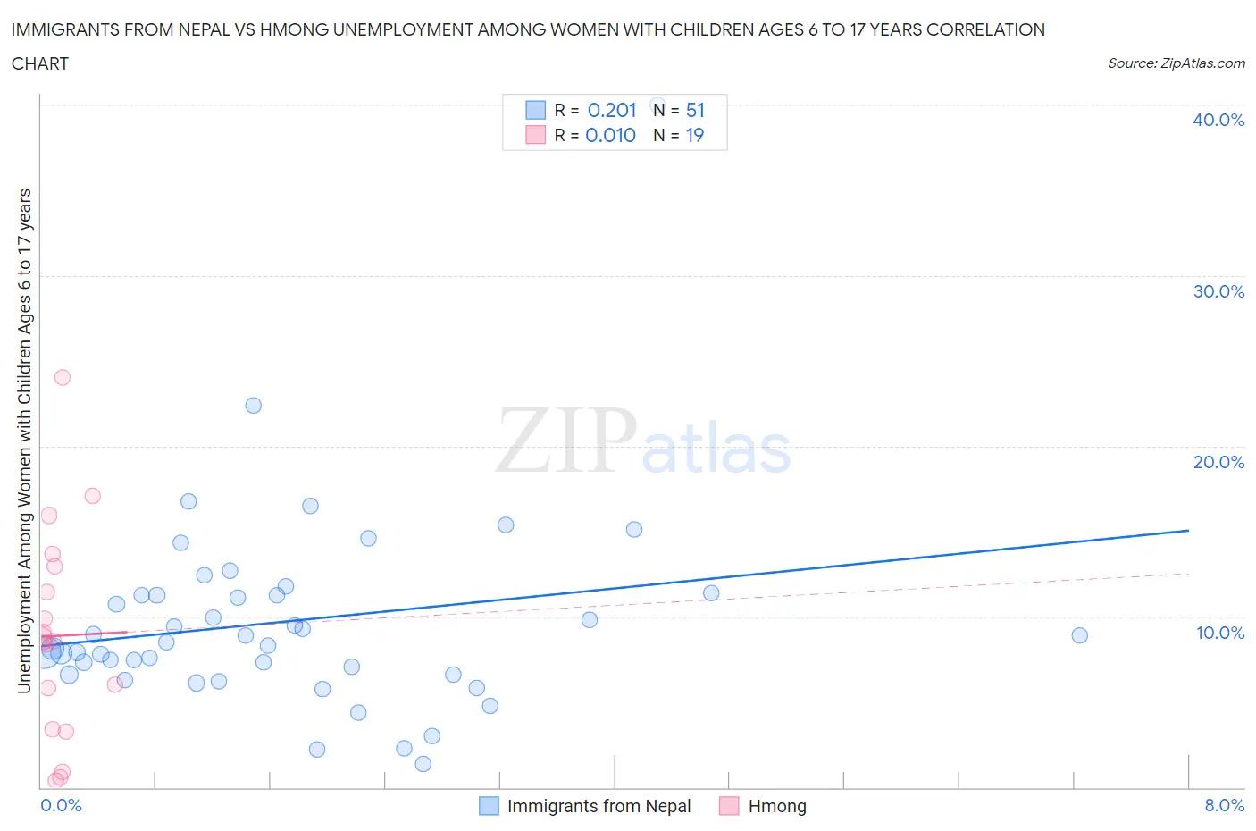 Immigrants from Nepal vs Hmong Unemployment Among Women with Children Ages 6 to 17 years