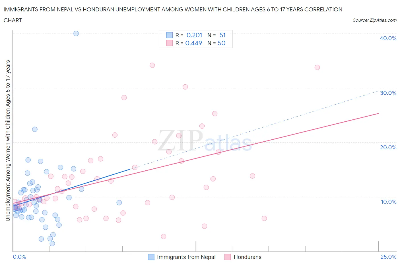 Immigrants from Nepal vs Honduran Unemployment Among Women with Children Ages 6 to 17 years