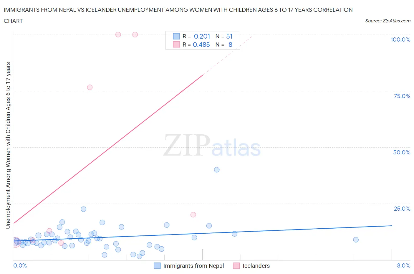 Immigrants from Nepal vs Icelander Unemployment Among Women with Children Ages 6 to 17 years