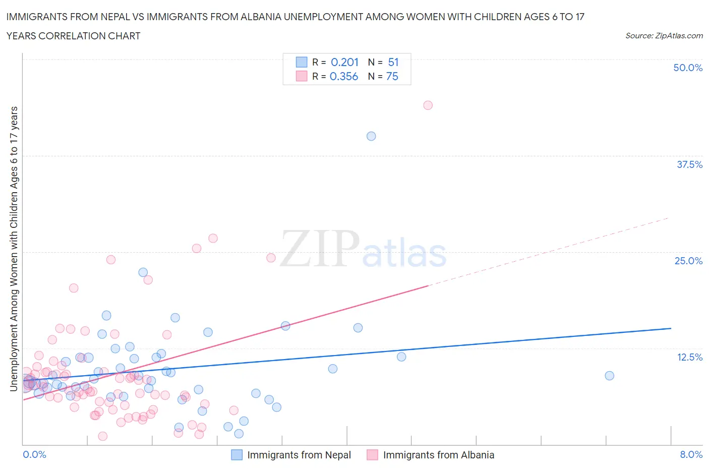 Immigrants from Nepal vs Immigrants from Albania Unemployment Among Women with Children Ages 6 to 17 years