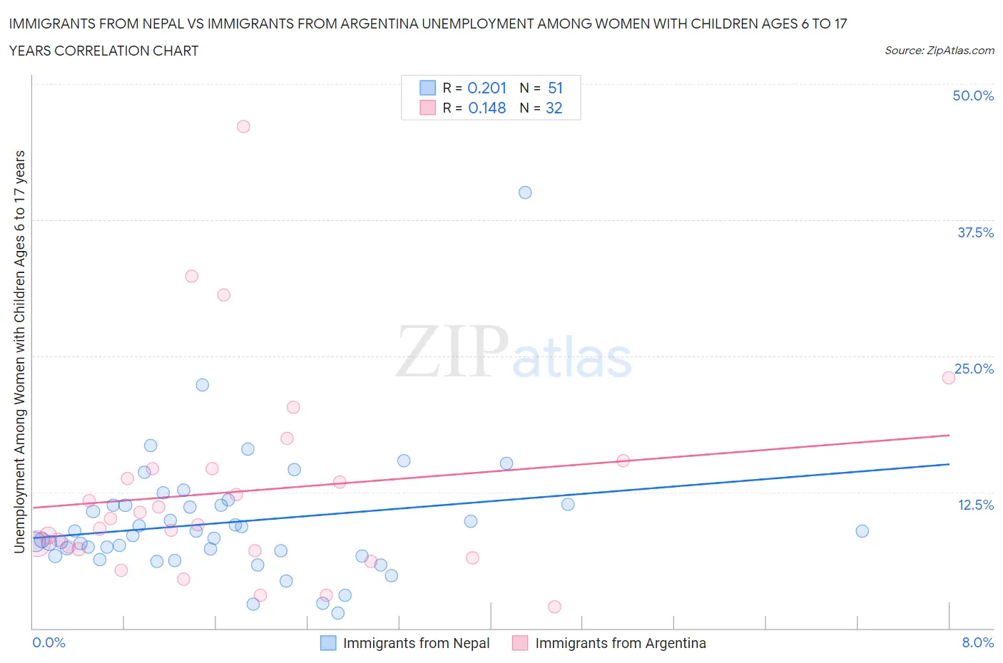 Immigrants from Nepal vs Immigrants from Argentina Unemployment Among Women with Children Ages 6 to 17 years