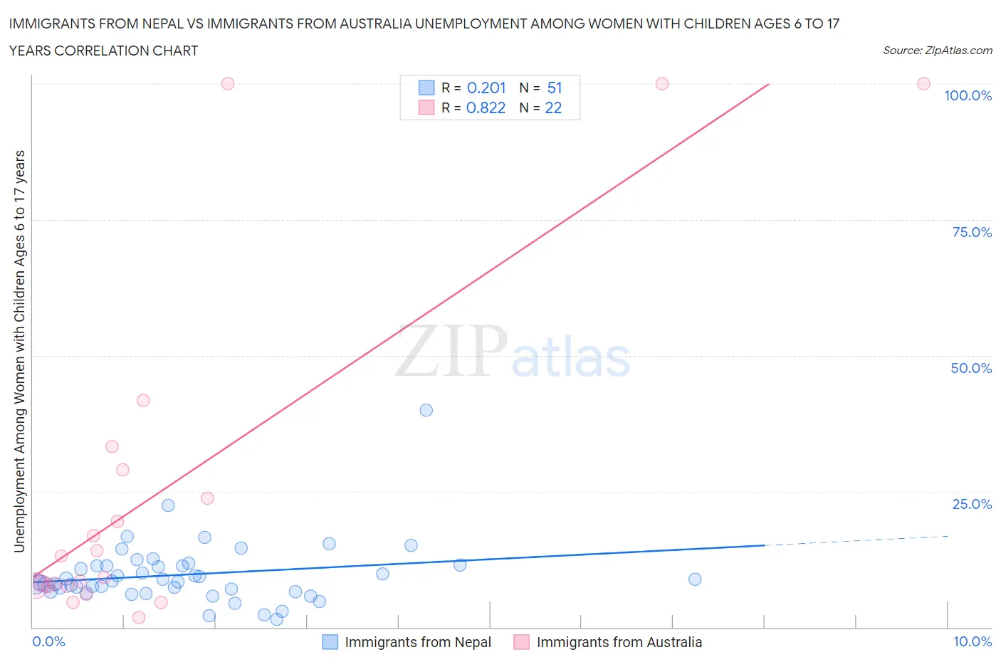 Immigrants from Nepal vs Immigrants from Australia Unemployment Among Women with Children Ages 6 to 17 years