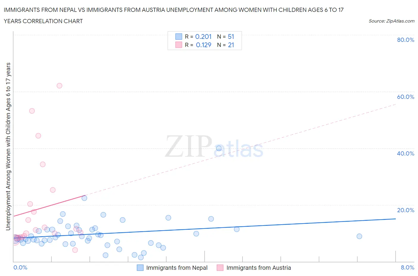 Immigrants from Nepal vs Immigrants from Austria Unemployment Among Women with Children Ages 6 to 17 years