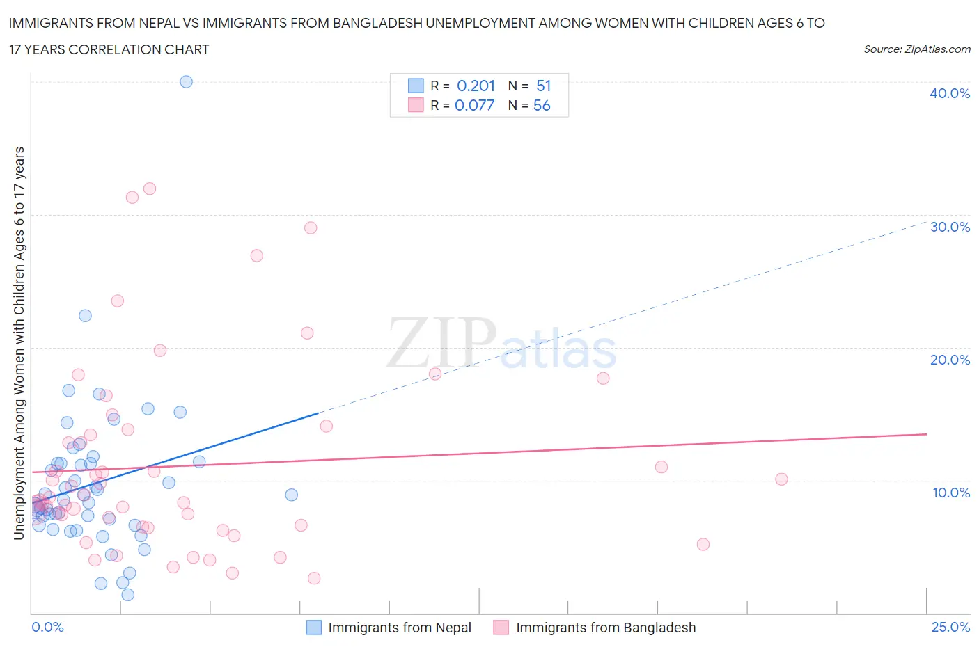 Immigrants from Nepal vs Immigrants from Bangladesh Unemployment Among Women with Children Ages 6 to 17 years